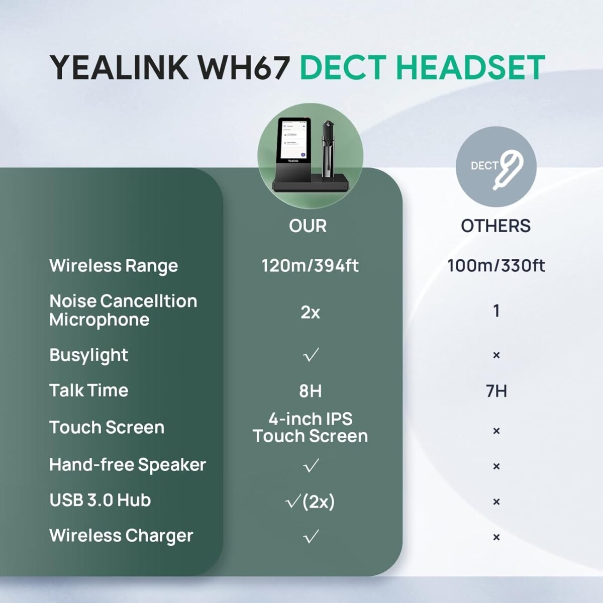 Yealink WH67 Wireless DECT Headset Upgrade,Teams Certified,Compatible with Desk Phone, PC, Mobile Phone, Office Single Ear (Mono) Bluetooth Headset, Noise Cancelling Mic,394ft Range,8H Talk Time - Image 8